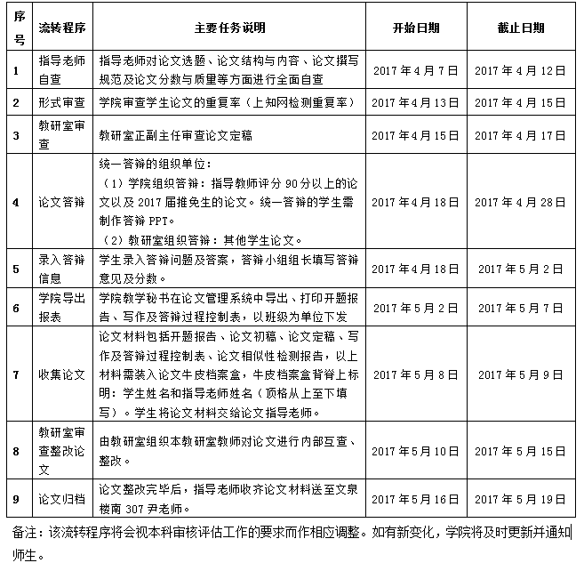 关于2017届本科毕业论文检测及相关工作安排的通知