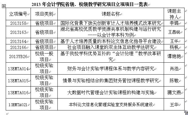 我院获批2013年省级、校级教学研究项目9项