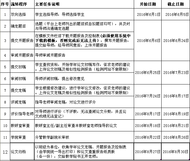 关于启用论文系统开展2013级学生学年论文工作的通知